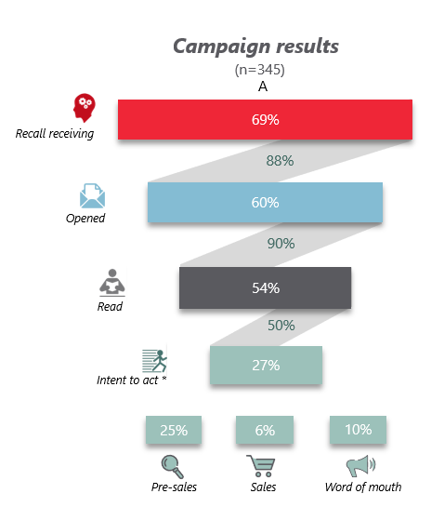 Résultats de la campagne DM Natuurpunt