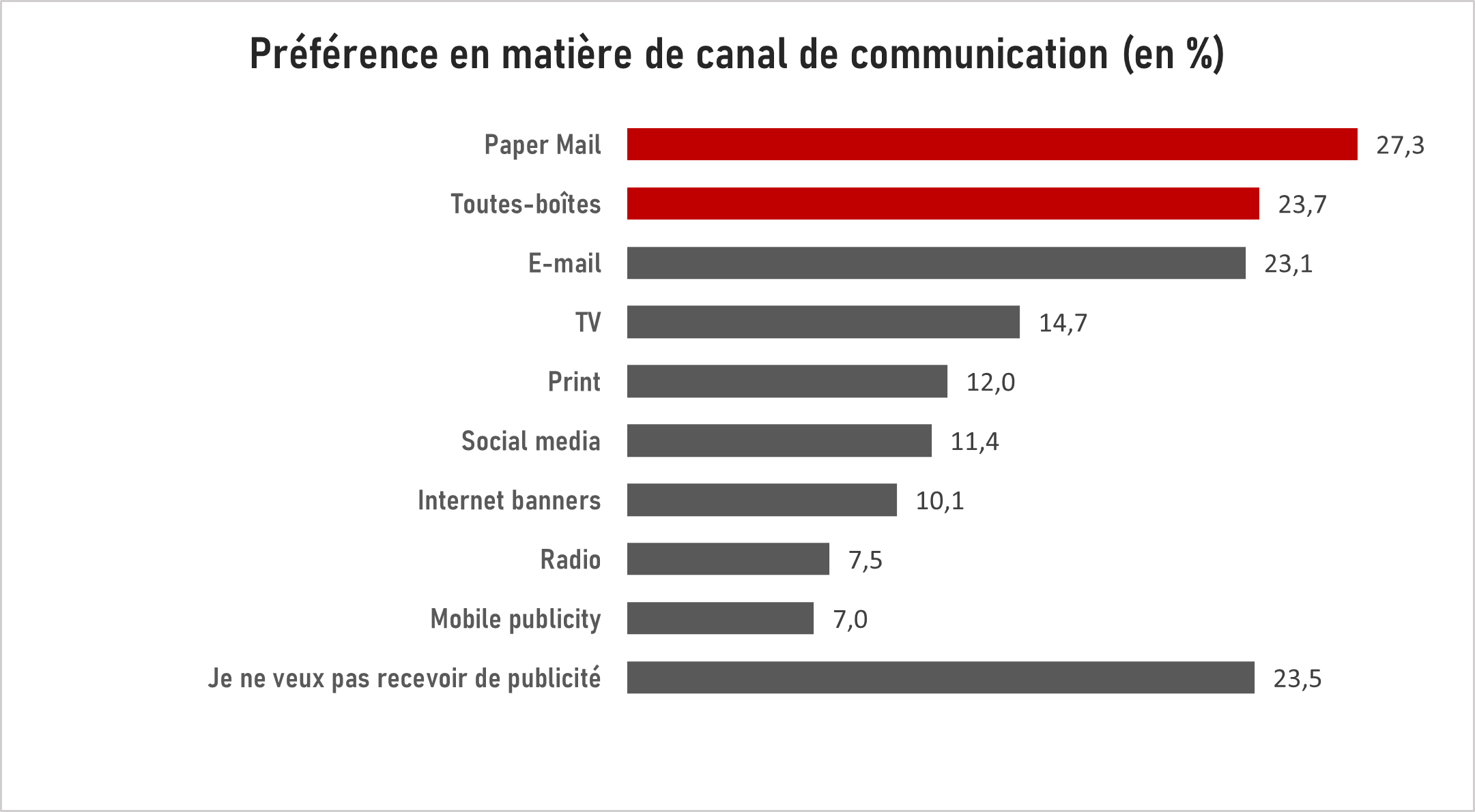 Preferences communication channel